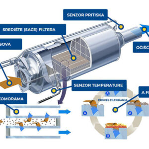 Servis DPF filtera Kragujevac