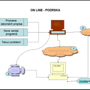 POSLOVNI PROGRAMI – Softverske usluge Beograd